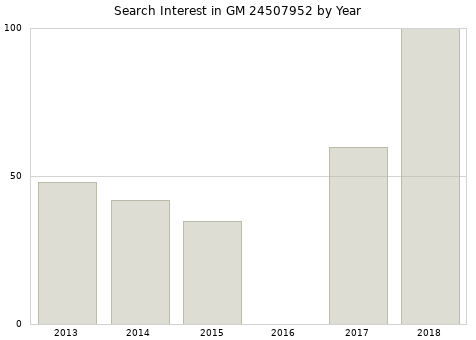 Annual search interest in GM 24507952 part.