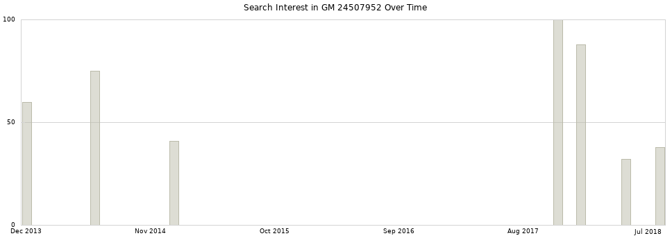 Search interest in GM 24507952 part aggregated by months over time.
