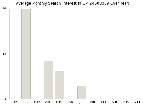 Monthly average search interest in GM 24508009 part over years from 2013 to 2020.