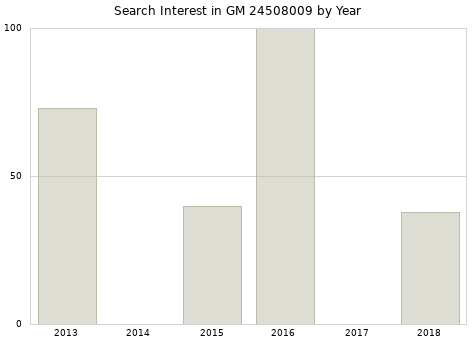 Annual search interest in GM 24508009 part.