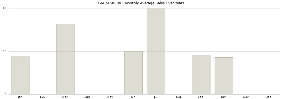 GM 24508093 monthly average sales over years from 2014 to 2020.