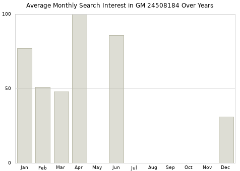 Monthly average search interest in GM 24508184 part over years from 2013 to 2020.