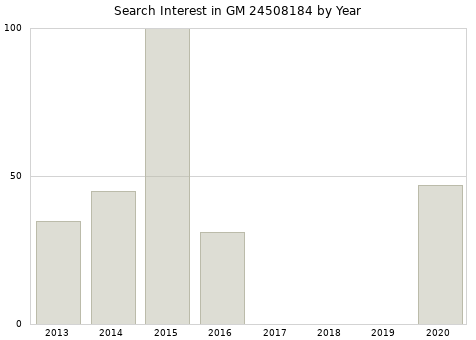 Annual search interest in GM 24508184 part.