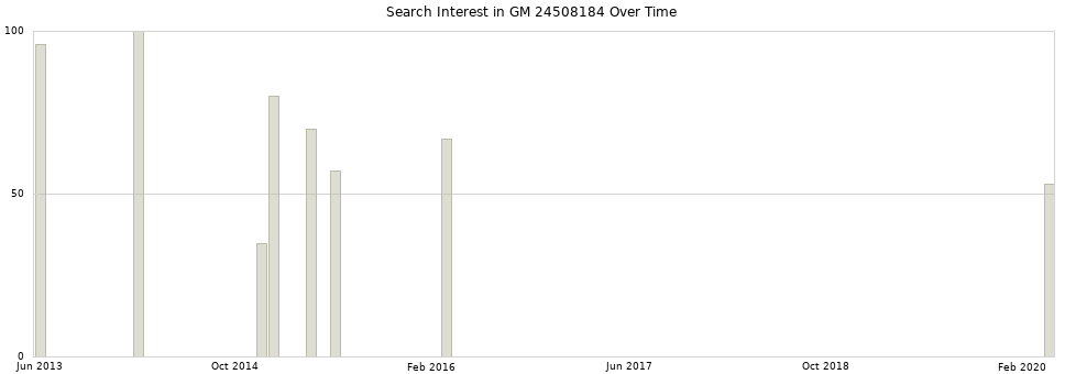 Search interest in GM 24508184 part aggregated by months over time.