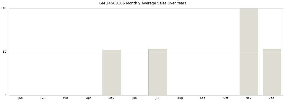 GM 24508186 monthly average sales over years from 2014 to 2020.
