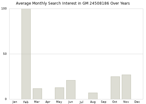 Monthly average search interest in GM 24508186 part over years from 2013 to 2020.