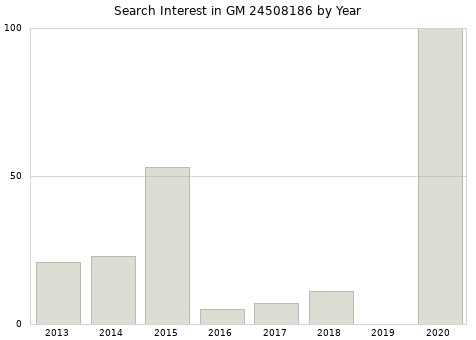 Annual search interest in GM 24508186 part.
