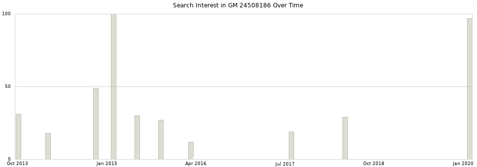 Search interest in GM 24508186 part aggregated by months over time.