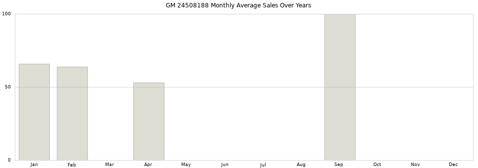 GM 24508188 monthly average sales over years from 2014 to 2020.