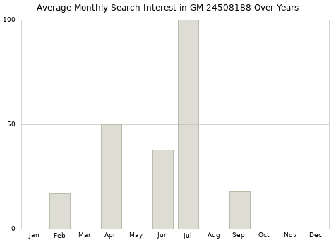 Monthly average search interest in GM 24508188 part over years from 2013 to 2020.