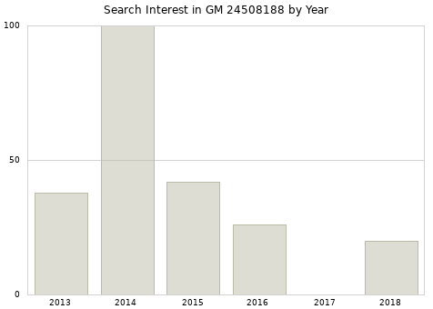 Annual search interest in GM 24508188 part.