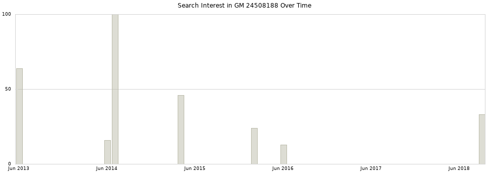 Search interest in GM 24508188 part aggregated by months over time.