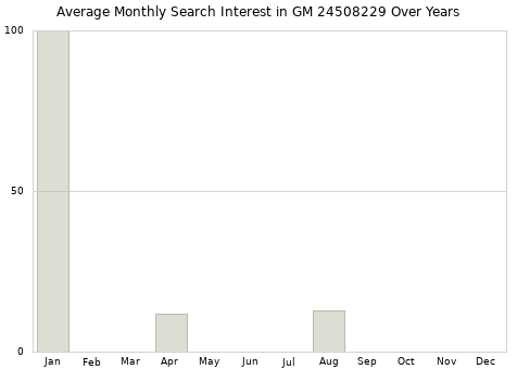 Monthly average search interest in GM 24508229 part over years from 2013 to 2020.
