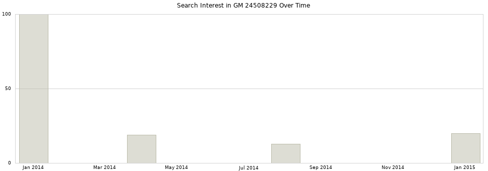 Search interest in GM 24508229 part aggregated by months over time.