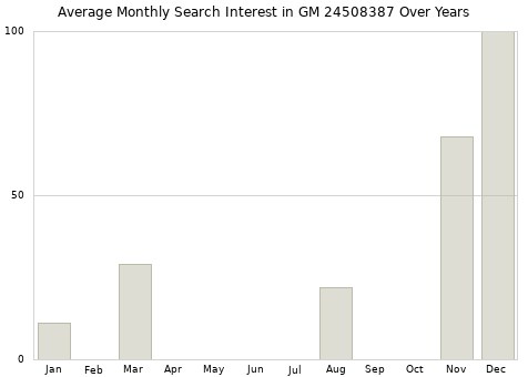 Monthly average search interest in GM 24508387 part over years from 2013 to 2020.