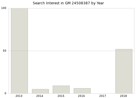 Annual search interest in GM 24508387 part.