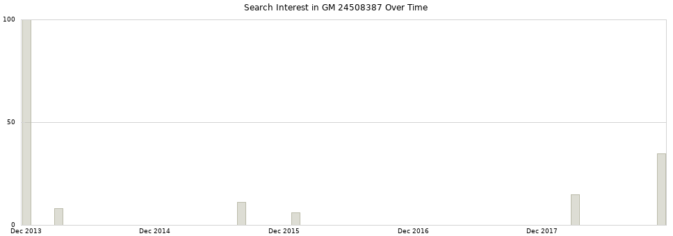 Search interest in GM 24508387 part aggregated by months over time.