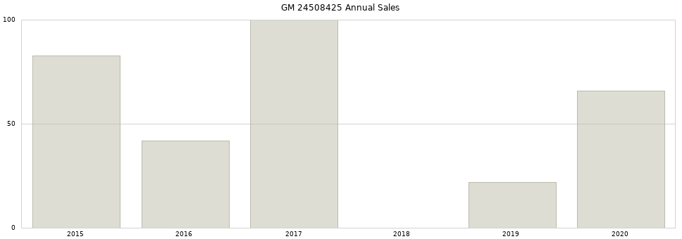 GM 24508425 part annual sales from 2014 to 2020.