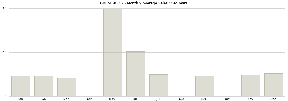 GM 24508425 monthly average sales over years from 2014 to 2020.