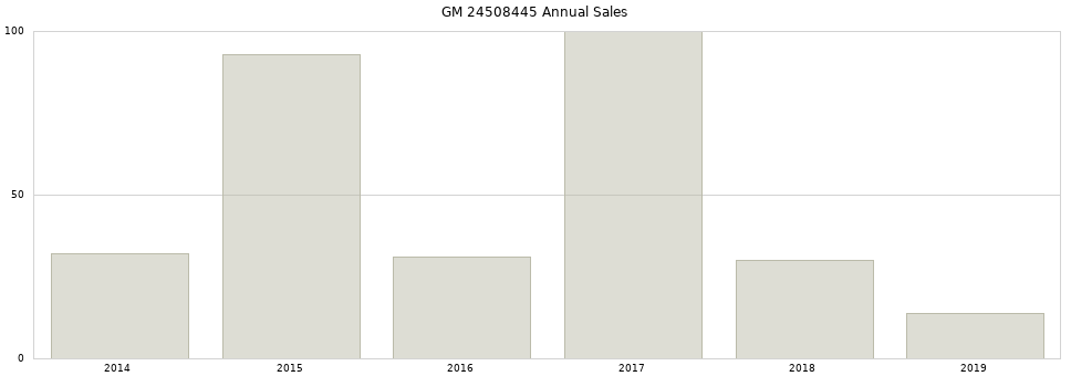 GM 24508445 part annual sales from 2014 to 2020.