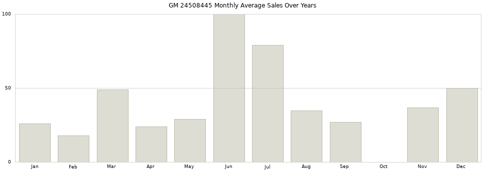 GM 24508445 monthly average sales over years from 2014 to 2020.