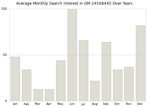 Monthly average search interest in GM 24508445 part over years from 2013 to 2020.