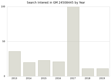 Annual search interest in GM 24508445 part.