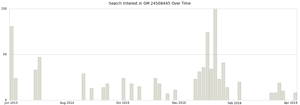 Search interest in GM 24508445 part aggregated by months over time.