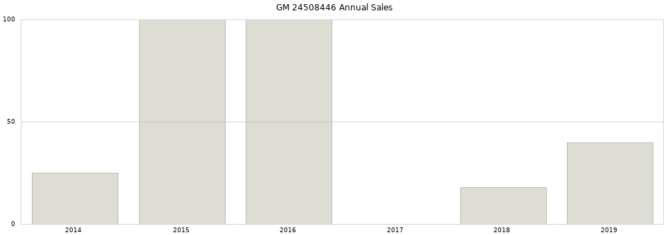 GM 24508446 part annual sales from 2014 to 2020.