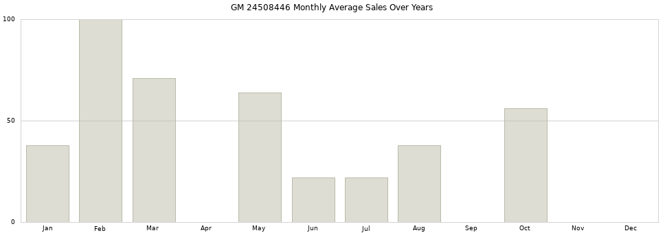 GM 24508446 monthly average sales over years from 2014 to 2020.