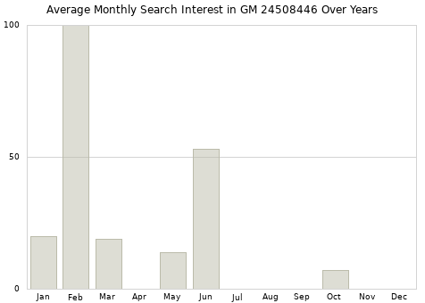 Monthly average search interest in GM 24508446 part over years from 2013 to 2020.