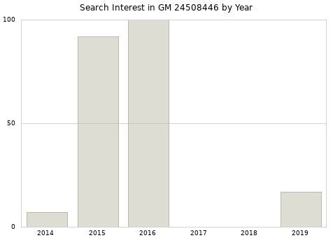 Annual search interest in GM 24508446 part.