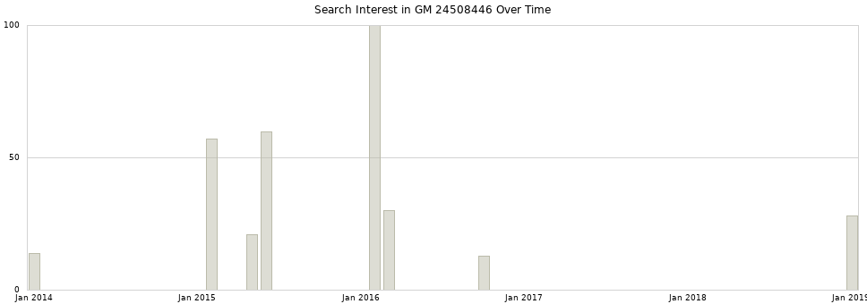 Search interest in GM 24508446 part aggregated by months over time.