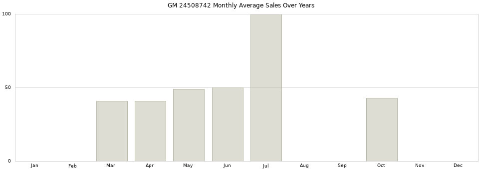 GM 24508742 monthly average sales over years from 2014 to 2020.