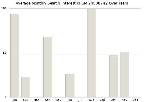Monthly average search interest in GM 24508742 part over years from 2013 to 2020.