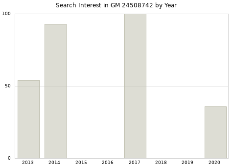 Annual search interest in GM 24508742 part.