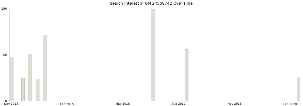Search interest in GM 24508742 part aggregated by months over time.