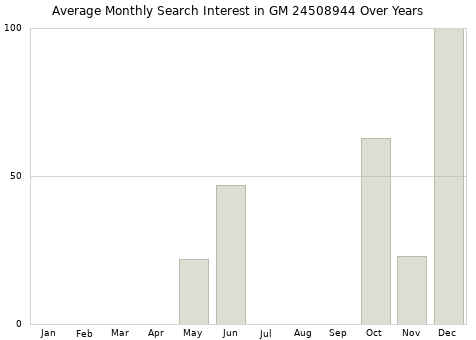 Monthly average search interest in GM 24508944 part over years from 2013 to 2020.