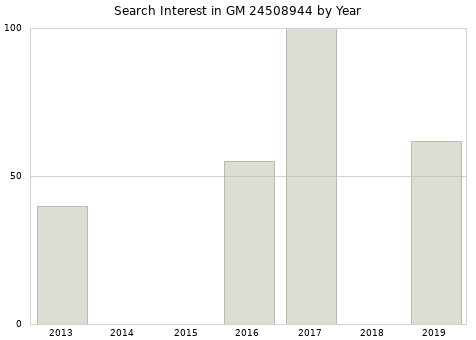 Annual search interest in GM 24508944 part.