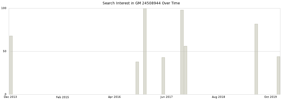 Search interest in GM 24508944 part aggregated by months over time.