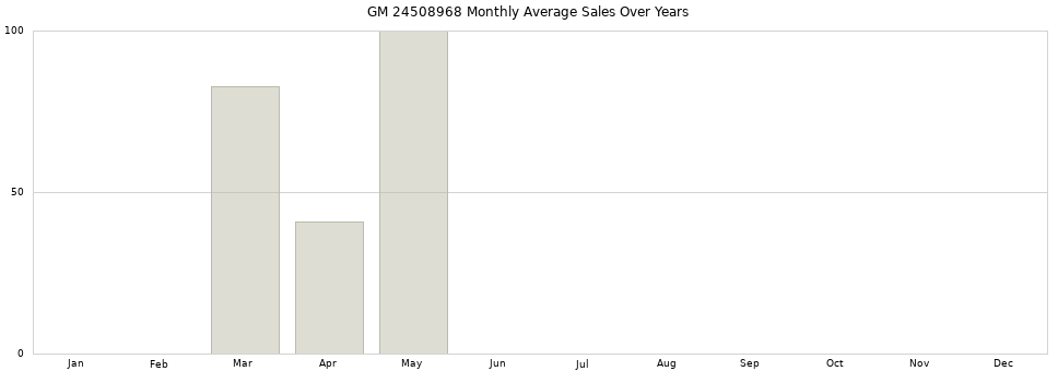 GM 24508968 monthly average sales over years from 2014 to 2020.