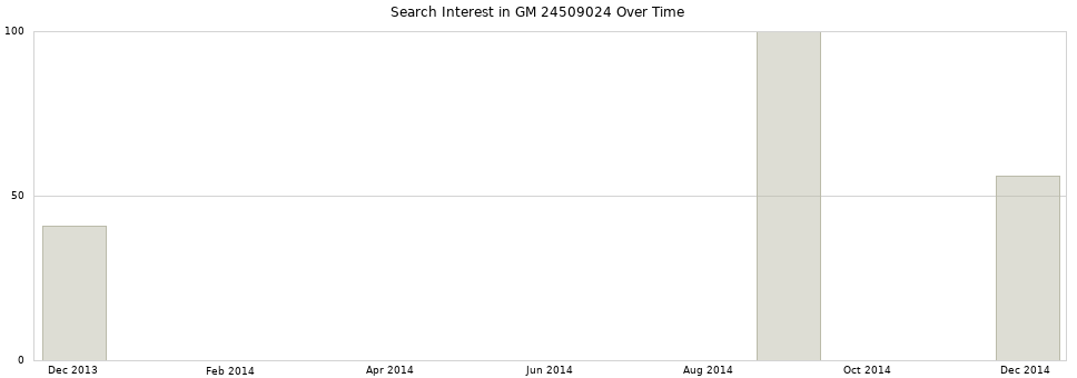 Search interest in GM 24509024 part aggregated by months over time.