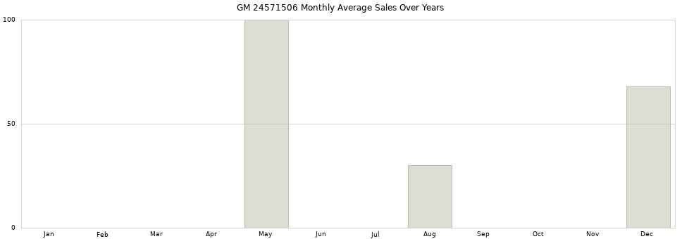 GM 24571506 monthly average sales over years from 2014 to 2020.