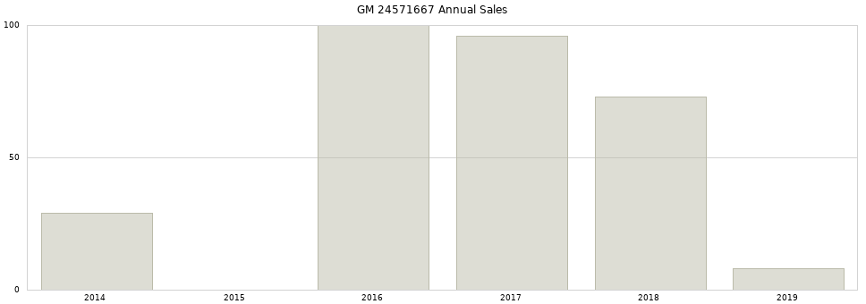 GM 24571667 part annual sales from 2014 to 2020.