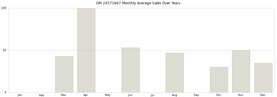 GM 24571667 monthly average sales over years from 2014 to 2020.