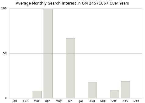 Monthly average search interest in GM 24571667 part over years from 2013 to 2020.