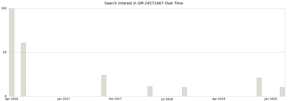 Search interest in GM 24571667 part aggregated by months over time.