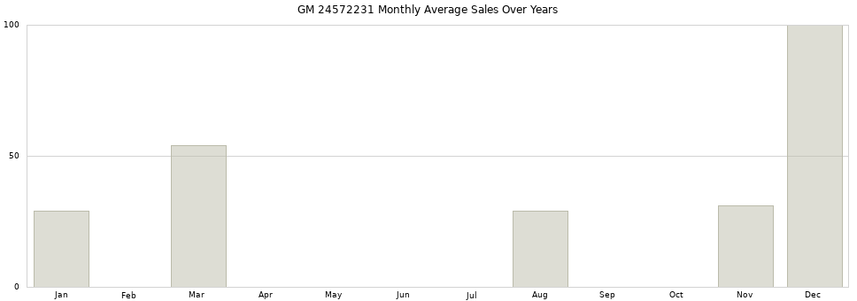GM 24572231 monthly average sales over years from 2014 to 2020.