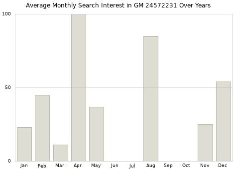 Monthly average search interest in GM 24572231 part over years from 2013 to 2020.