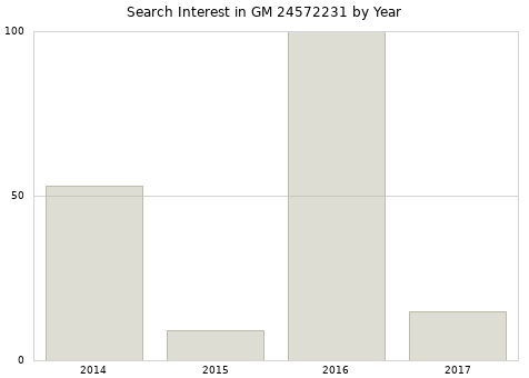 Annual search interest in GM 24572231 part.